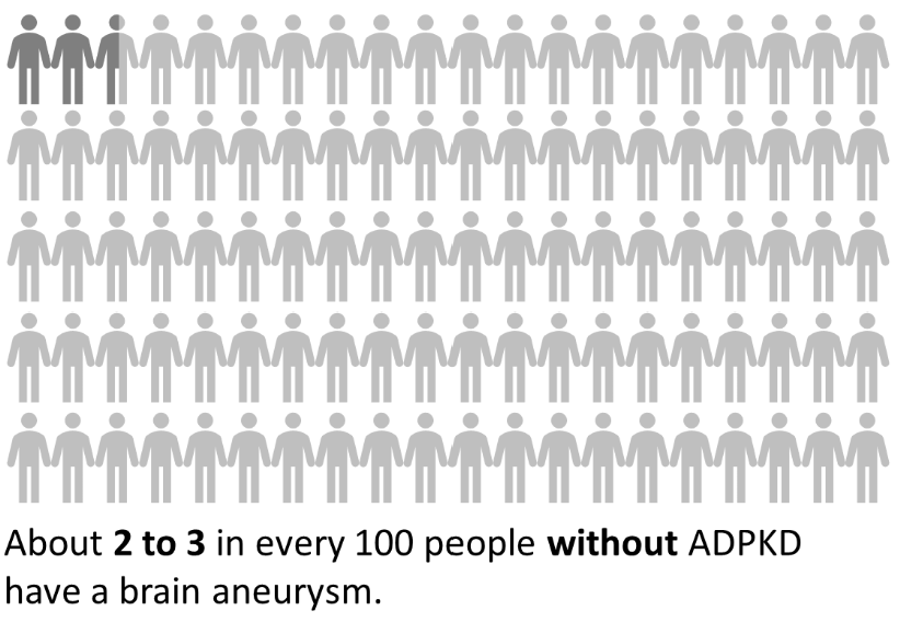 A diagram showing how common brain aneurysms are in people with ADPKD (about 9—12 in every 100 people) versus people without ADPKD (about 2—3 in every 100 people).