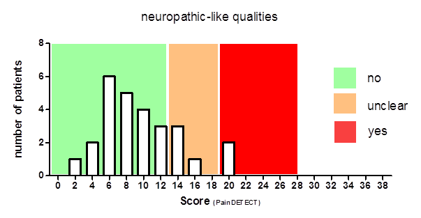 Neuropathic-like Qualities