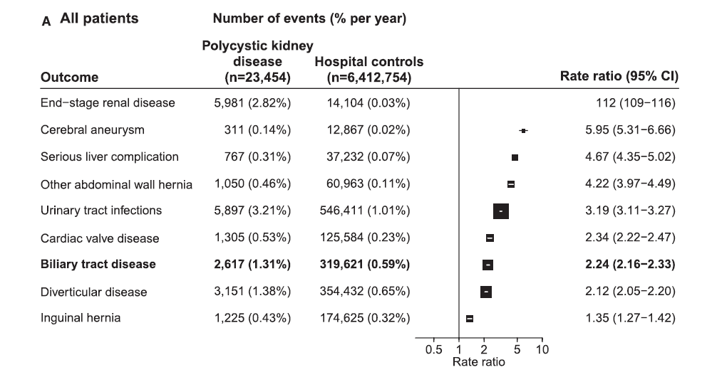 Strength of the link (rate ratio) between polycystic kidney disease and risk of being hospitalized for certain conditions compared to the general population