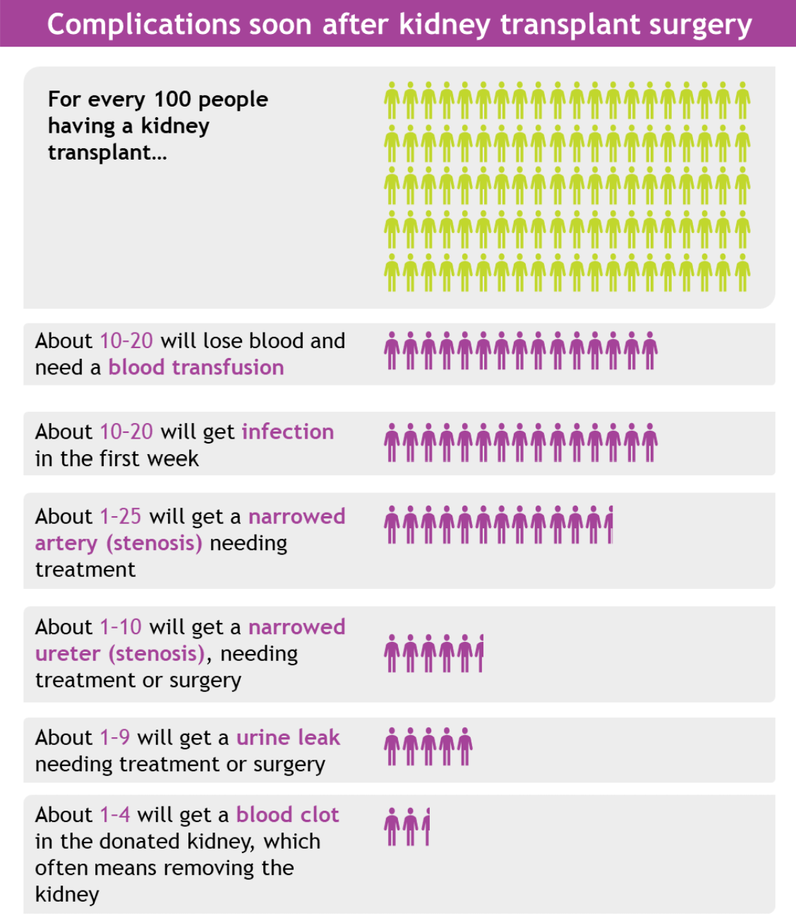 Picture showing some of the more likely complications that can occur soon after a kidney transplant operation (see text above for details).