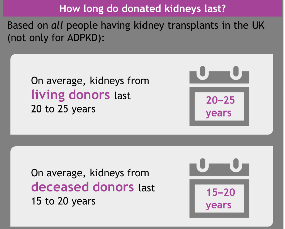 A picture showing how long donated kidneys last (see text above).
